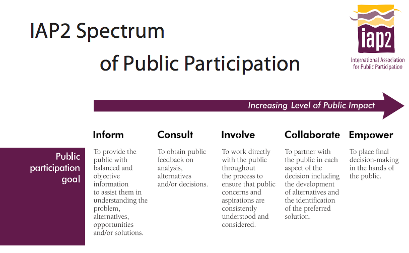 IAP2 Spectrum of Public Participation
